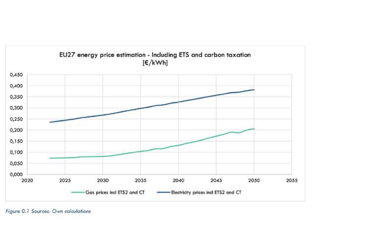 EU27 energiprisuppskattning – Inklusive ETS och koldioxidskatt [€/kWh]