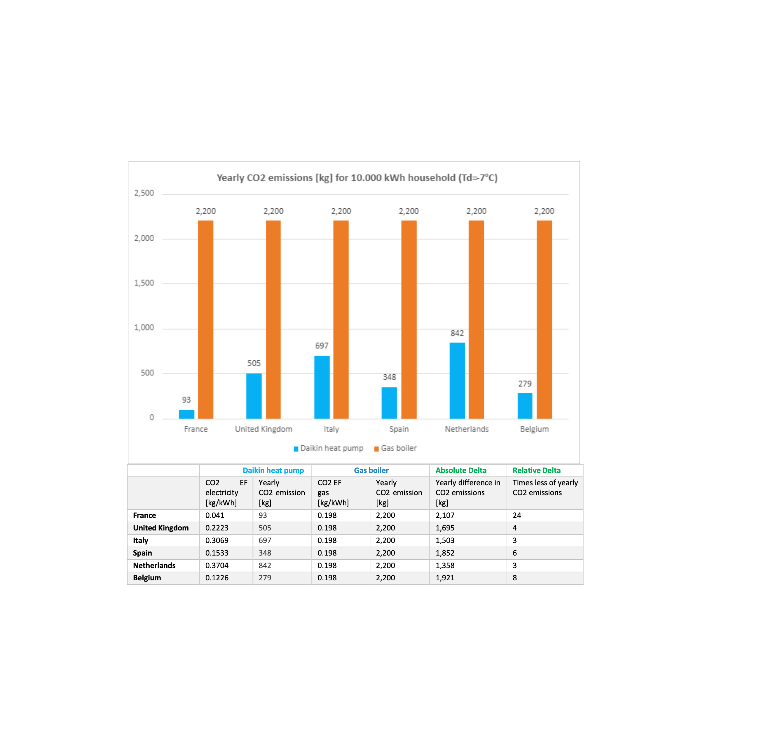 Fördelar med koldioxidutsläpp från värmepumpar under användningsskedet per land