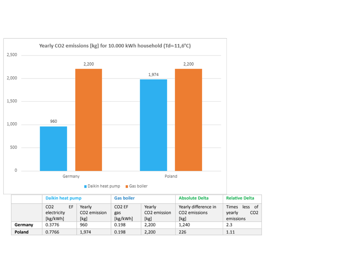 Fördelar med koldioxidutsläpp från värmepumpar under användningsskedet per land