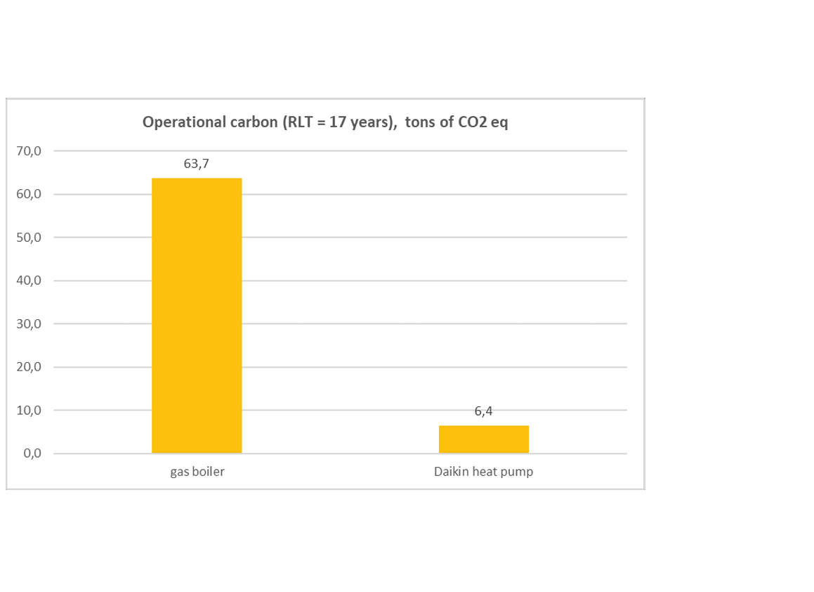 Koldioxid från drift
